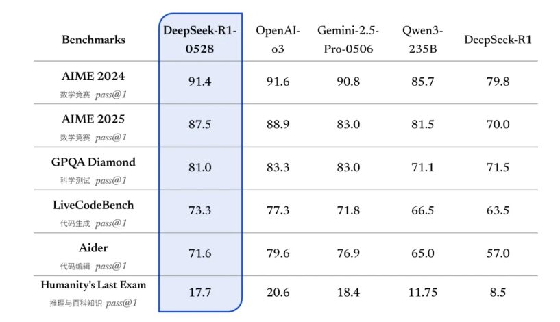 deepseek-r1-0528-vs-others